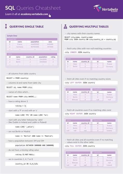 Afbeeldingsresultaten voor SQL Practice Sheet PDF