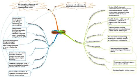 Cognitive Contructivism Mind Map に対する画像結果