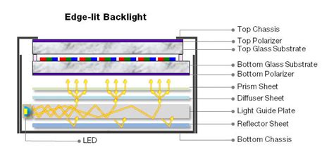 Image result for What Is Edge LED Backlight