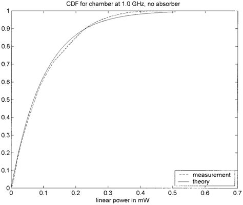 Image result for Exponential Distribution CDF