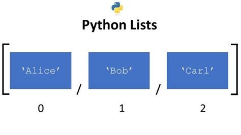 Toradh íomhá ar Python List Object