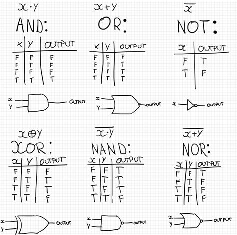 Image result for Computer Science Boolean Algebra Symbols