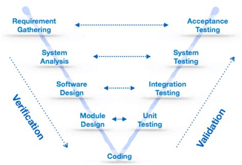 Image result for Software V-Model