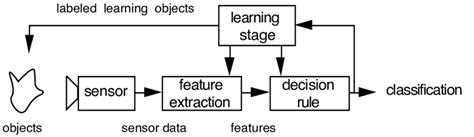 Image result for Pattern Recogination System Project