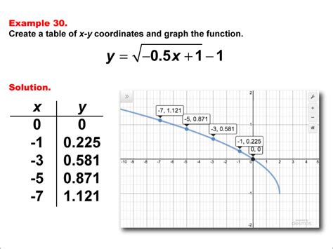 Toradh íomhá ar Examples of Radical Numbers