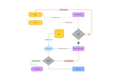 Image result for Flowchart for Log In