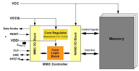 Image result for Data Set eMMC