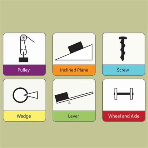 Image result for Object That Have a Simple Machine and Types of Force