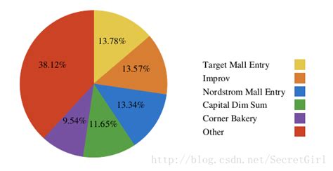 Image result for ReportLab Pie Labels