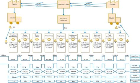 Image result for Current State Value Stream Mapping