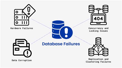 Image result for Types of Database Failure
