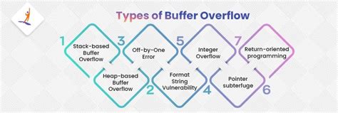 Image result for Buffer Overflow Types