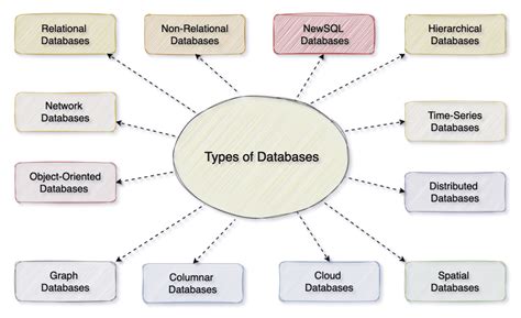 2 Types of Databases に対する画像結果
