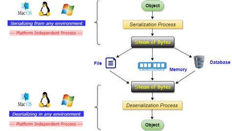 Image result for Serializable in Java