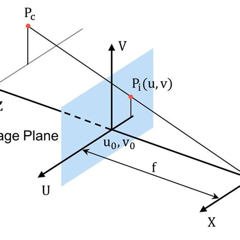 תוצאת תמונה עבור Ros Pinhole Camera Model Python