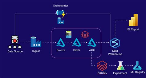 Image result for Databricks Data Objects