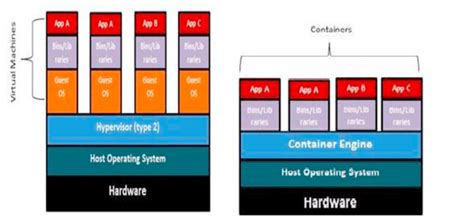 Container vs Hypervisor に対する画像結果