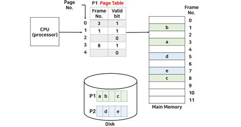 Toradh íomhá ar What Is Virtual Memory in OS