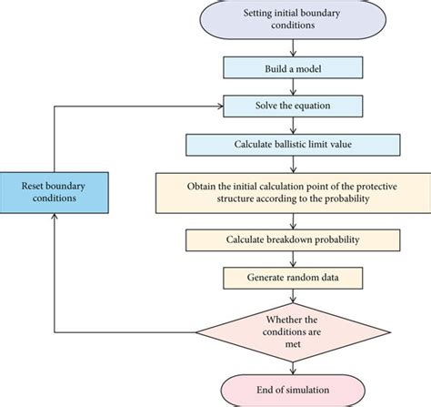 Afbeeldingsresultaten voor Numerical Simulation Flow Chart
