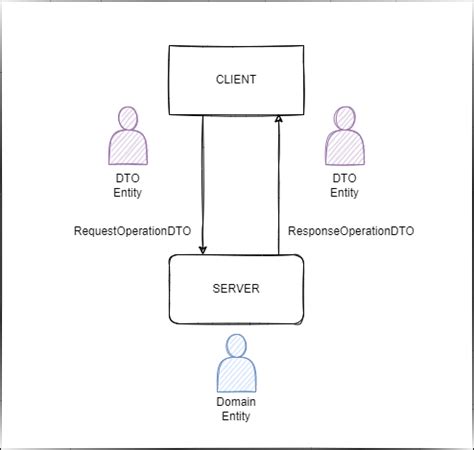 Image result for Data Transfer Object
