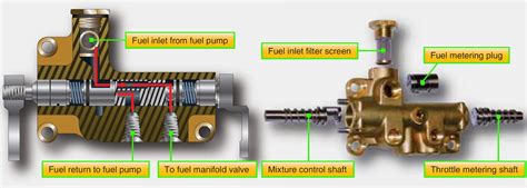 Image result for Fuel Injection System Airplane Diagram