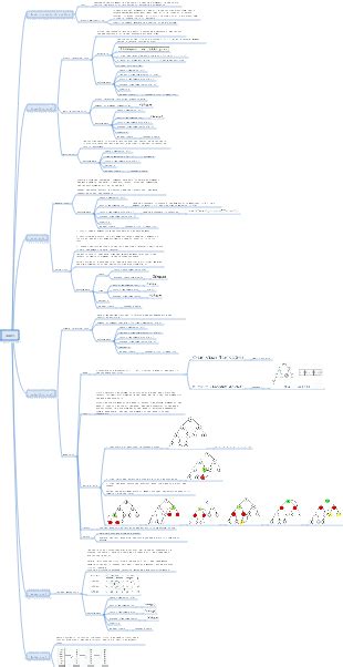 Image result for Mind Map to Learn Data Structures and Algorithms