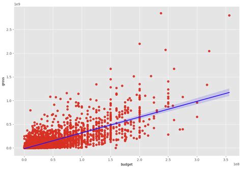Image result for Python Code for Correlation