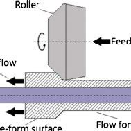 Image result for Flow Forming Tube