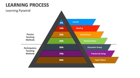 Image result for Learning Processes