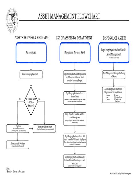 Résultat d’images pour Asset Classification Flow Chart