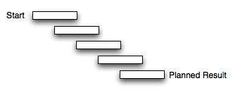 Extreme Project Management Diagram に対する画像結果