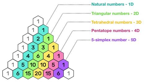 Image result for Pascal's Triangle Square Numbers