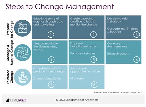 Image result for Change Management Programme
