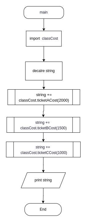 Image result for Algorithm Flowchart and Pseudocode in Python