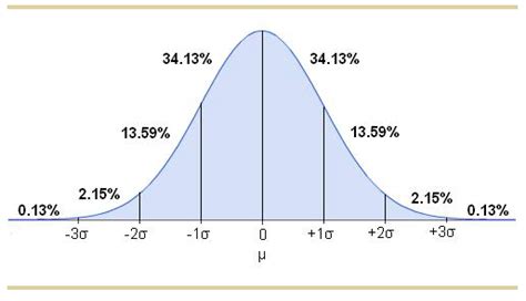 Image result for Normal Distribution Standard Deviation