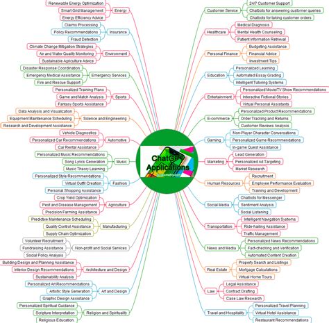Afbeeldingsresultaten voor Python Mind Map for Applications