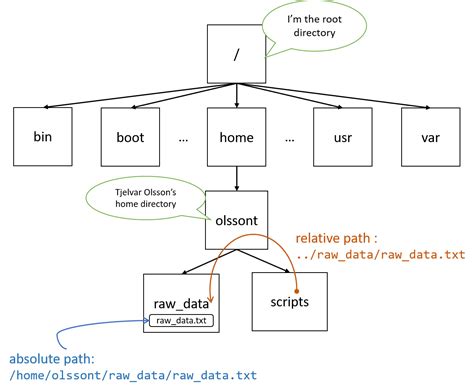 Image result for Absolute Path Linux