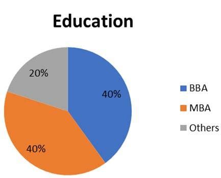 Image result for Top Management Distribution Graph