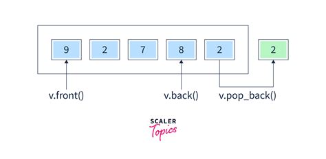 Image result for CPP Vector