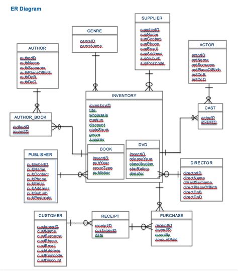 Image result for Relational Database for Ordering ER-Diagram