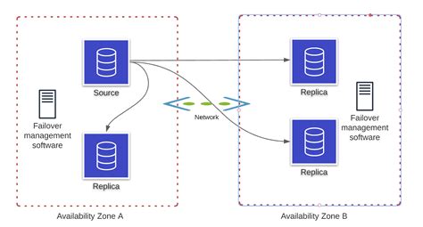 Image result for MySQL Replication Architecture Diagram