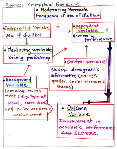 Image result for Conceptual Framework Moderating Variable