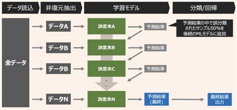 Xgboos Algorithm に対する画像結果