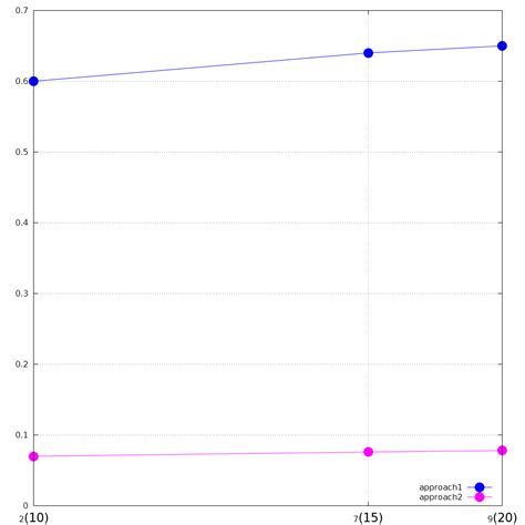Gnuplot X-Axis Labels に対する画像結果
