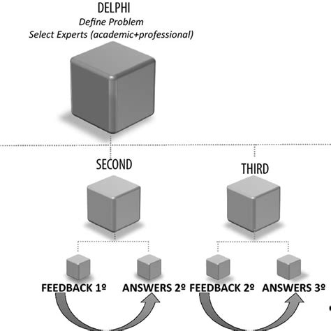 Image result for Effect of Delphi Method