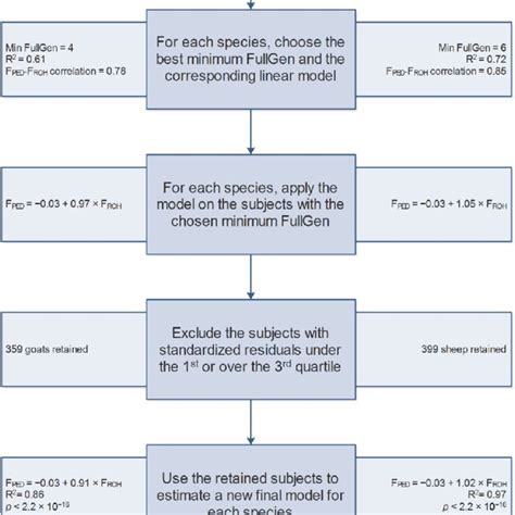 Image result for Flow Chart for Regression Based Model