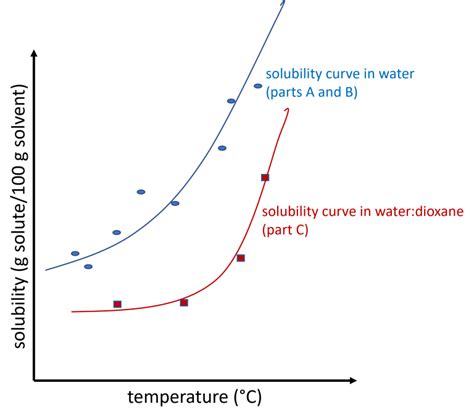 Image result for Propionate Solubility Graph