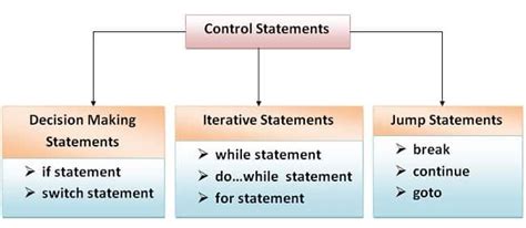 Image result for Control Statements INR Programming