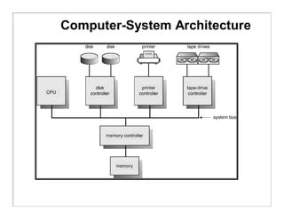 Image result for Computer System Structure Diagram