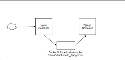 Image result for Create a Dockerized Django and Nginx